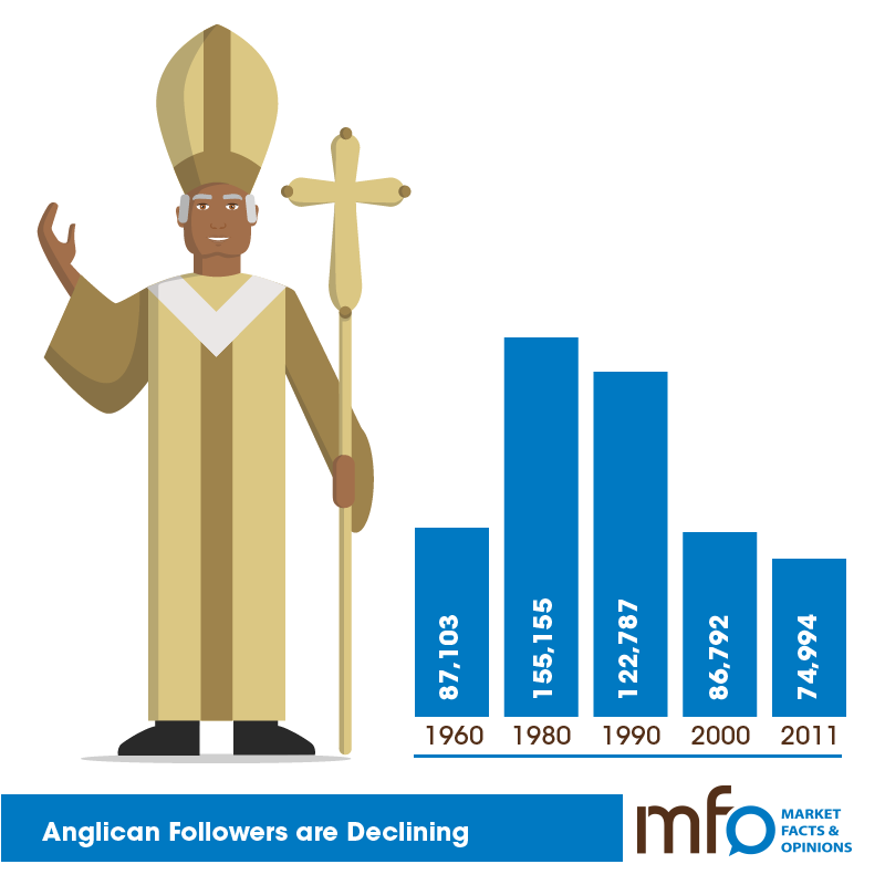 Anglican Followers are Declining